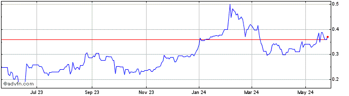 1 Year Spectral Medical (PK) Share Price Chart