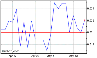 1 Month Endexx (PK) Chart