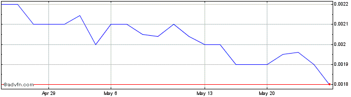 1 Month 88 Energy (PK) Share Price Chart