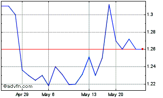 1 Month E3 Lithium (QX) Chart