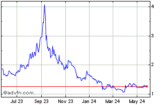 1 Year E3 Lithium (QX) Chart