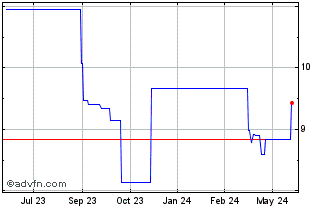 1 Year RS (PK) Chart