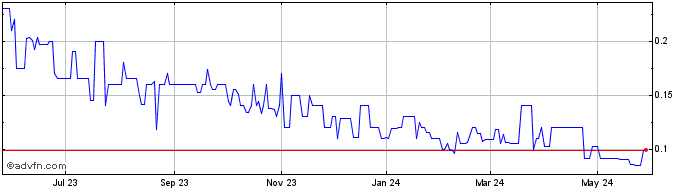 1 Year Energy and Environmental... (PK) Share Price Chart