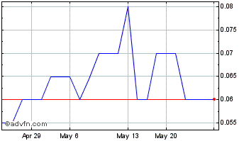 1 Month EESTech (QB) Chart