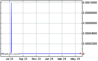 1 Year Enzyme Environmental Sol... (CE) Chart