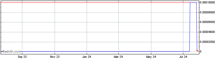 1 Year Enzyme Environmental Sol... (CE) Share Price Chart