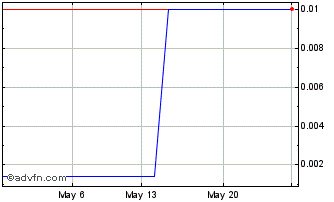 1 Month Firefinch (PK) Chart