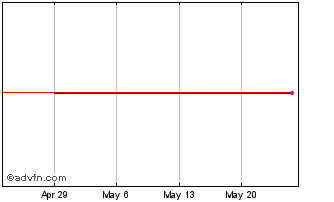 1 Month Ellington Financial (PK) Chart