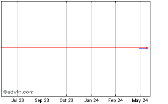 1 Year Ellington Financial (PK) Chart