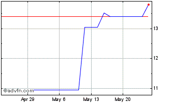 1 Month EFG (PK) Chart