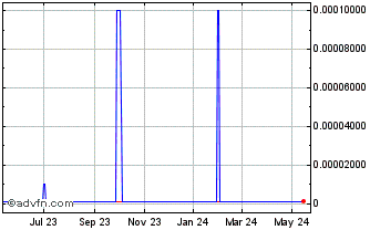 1 Year EGPI Firecreek (CE) Chart