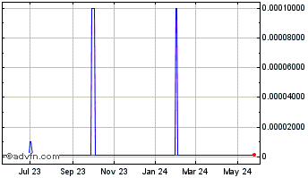 1 Year EGPI Firecreek (CE) Chart