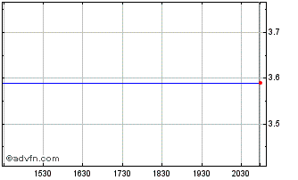Intraday Electrovaya (QB) Chart
