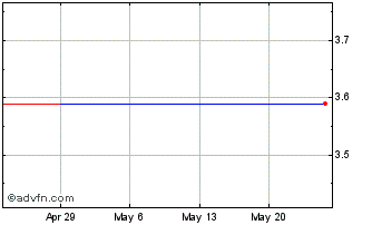 1 Month Electrovaya (QB) Chart