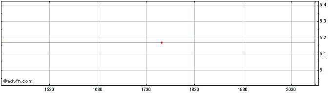 Intraday Nexus Industrial REIT (PK)  Price Chart for 07/5/2024
