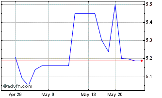 1 Month Nexus Industrial REIT (PK) Chart