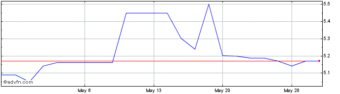 1 Month Nexus Industrial REIT (PK)  Price Chart