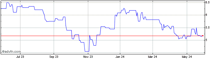 1 Year Nexus Industrial REIT (PK)  Price Chart