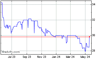 1 Year Eagle Financial Services (QX) Chart