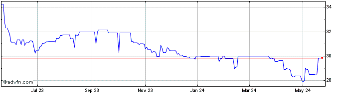 1 Year Eagle Financial Services (QX) Share Price Chart