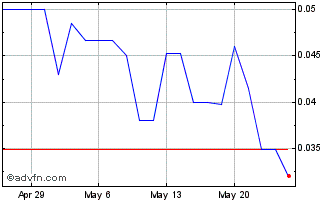 1 Month Emergent Metals (QB) Chart