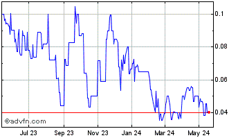 1 Year Emergent Metals (QB) Chart