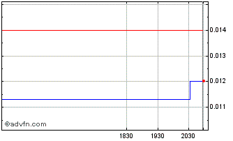 Intraday China Evergrande (CE) Chart