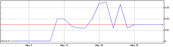 1 Month China Evergrande (CE) Share Price Chart