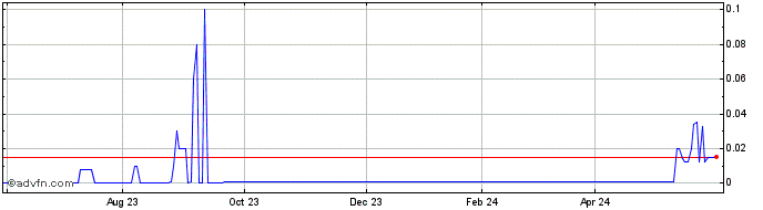 1 Year China Evergrande (CE) Share Price Chart