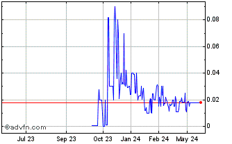 1 Year China Evergrande (PK) Chart