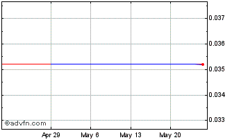 1 Month China Evergrande (CE) Chart