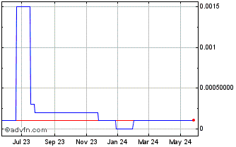 1 Year Energtek (CE) Chart
