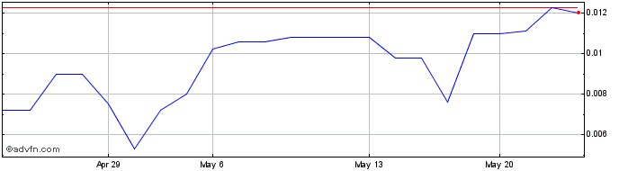 1 Month Eguana Technologies (QB) Share Price Chart
