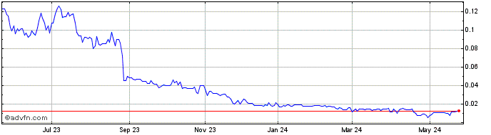 1 Year Eguana Technologies (QB) Share Price Chart