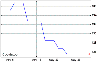 1 Month Goeasy (PK) Chart