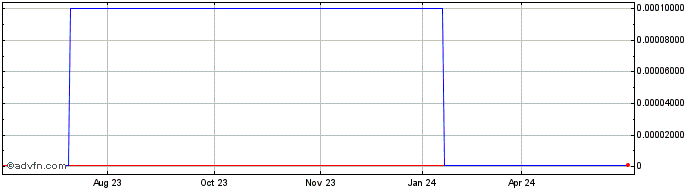 1 Year Ehydrogen Solutions (CE) Share Price Chart