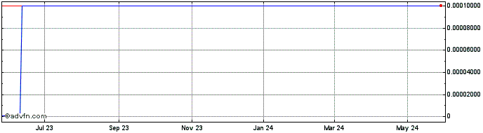 1 Year 8000 (CE) Share Price Chart