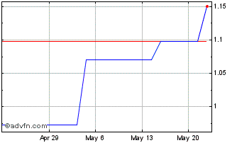1 Month 888 (PK) Chart