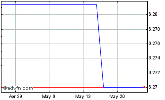 1 Month Easyjet (QX) Chart