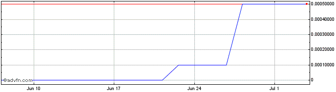 1 Month Electronic Control Secur... (CE) Share Price Chart