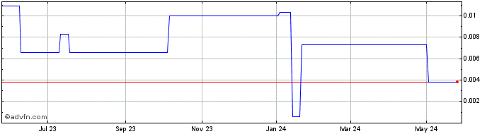 1 Year Cardiocomm Solutions (PK) Share Price Chart