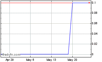 1 Month Erickson (CE) Chart