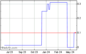 1 Year Erickson (CE) Chart