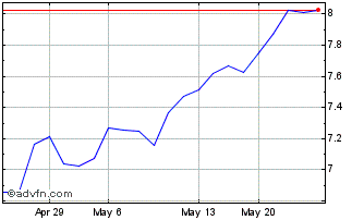 1 Month Elekta (PK) Chart