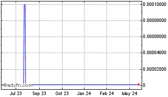 1 Year Electric Car (CE) Chart