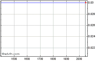 Intraday Elektros (PK) Chart