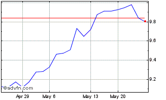 1 Month Endesa (PK) Chart
