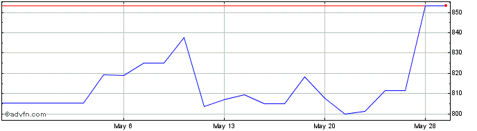 1 Month EL Financial (PK) Share Price Chart