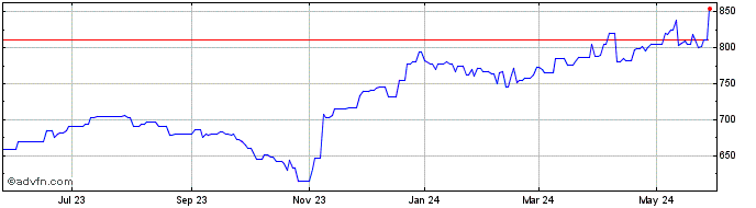 1 Year EL Financial (PK) Share Price Chart