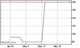 1 Month Elia System Operator SA NV (PK) Chart